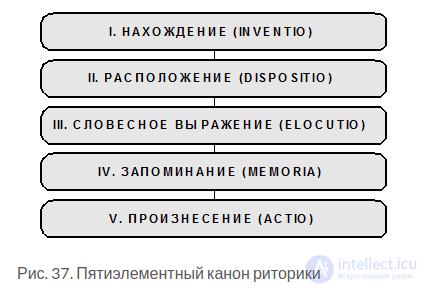   4. Stage II: Location in rhetoric