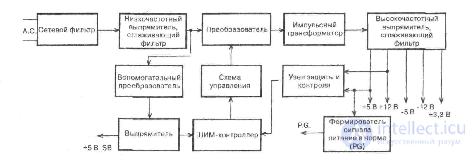   3.1.  TROUBLESHOOTING SYSTEM SYSTEM 3.1.1.  FEATURES OF THE TYPICAL SCHEME OF BP PC.  MAIN CRITERIA FOR POWER SUPPLY DIAGNOSTICS. 