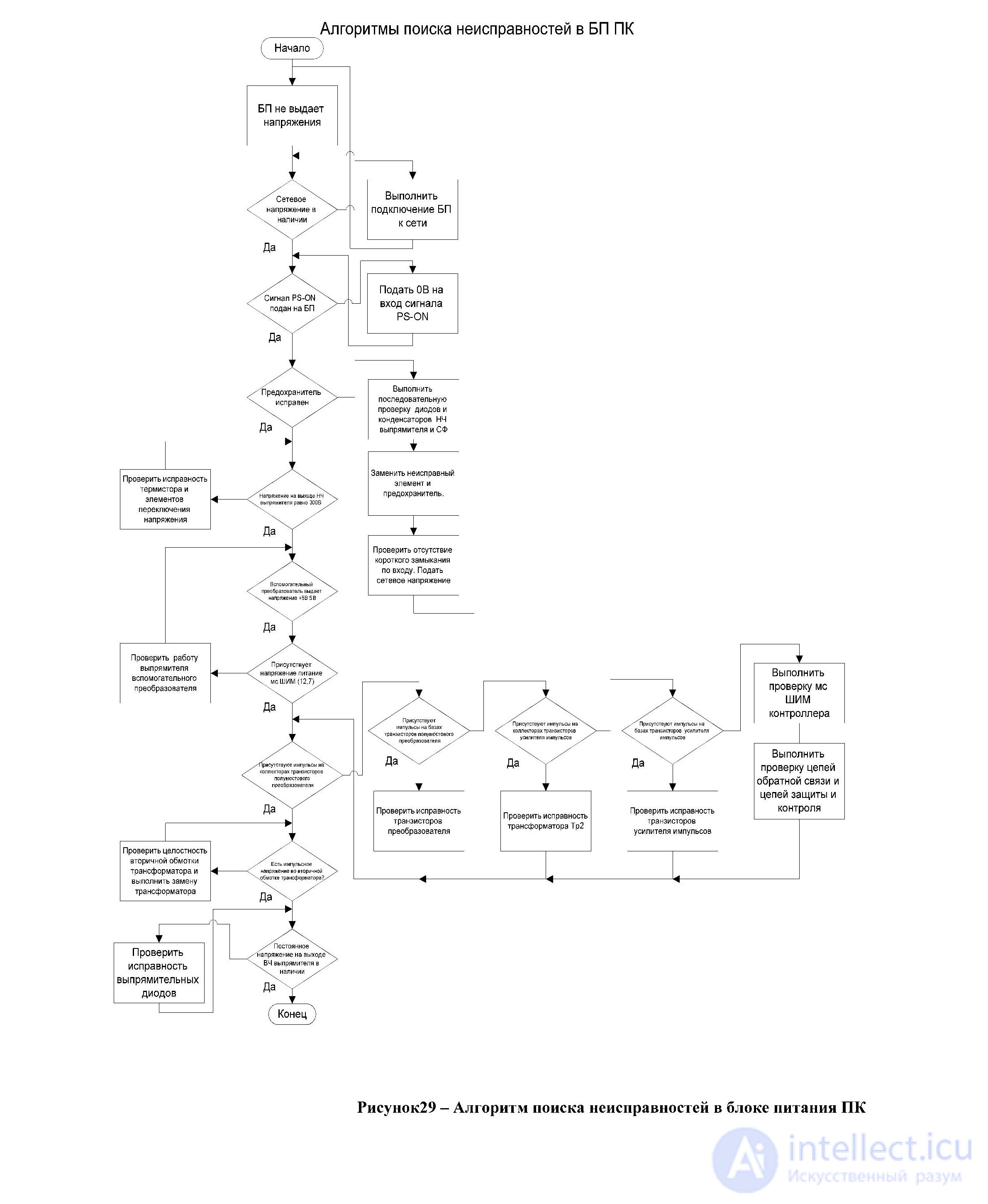 3.1.3.  TROUBLESHOOTING ALGORITHMS FOR PC POWER SUPPLY