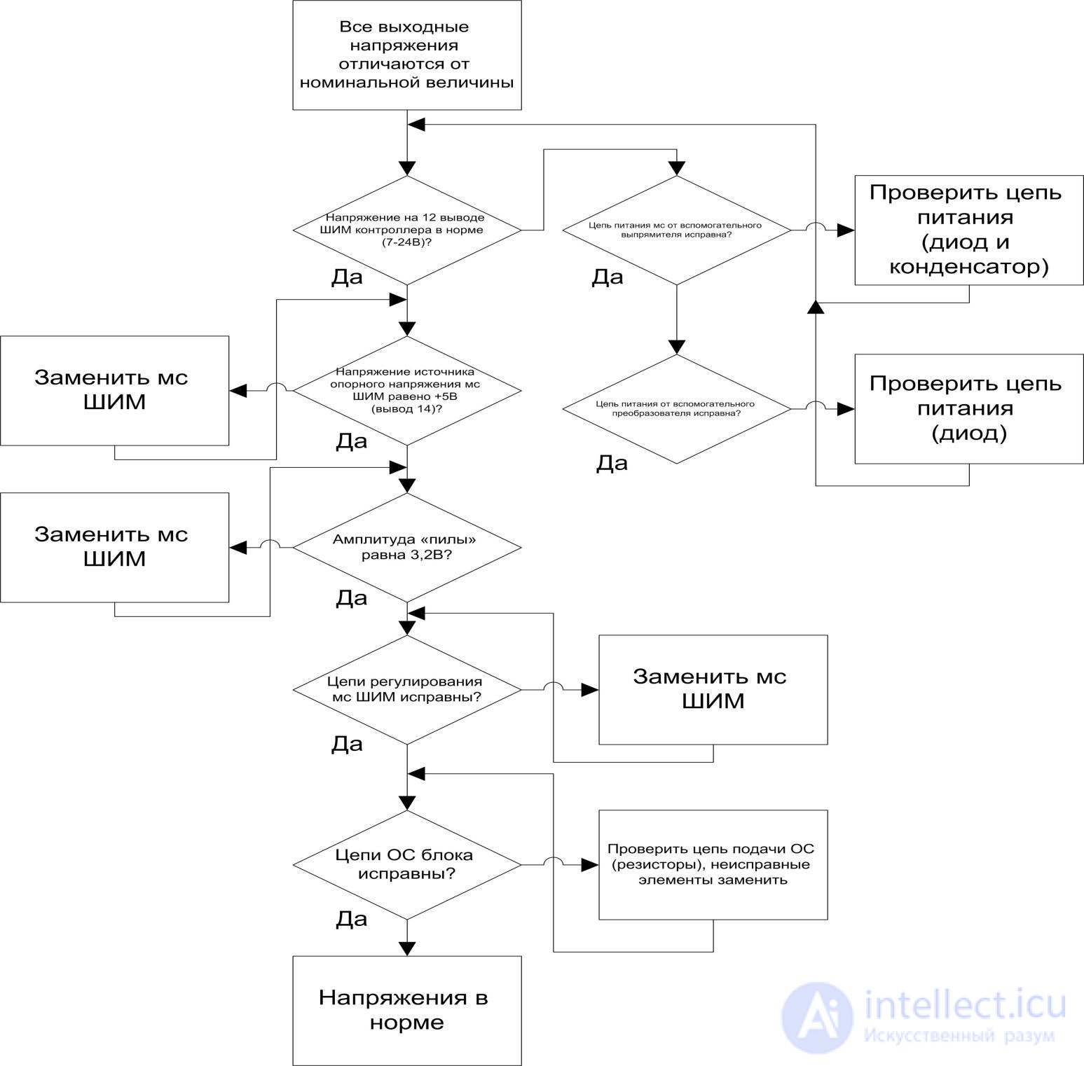 3.1.3.  TROUBLESHOOTING ALGORITHMS FOR PC POWER SUPPLY