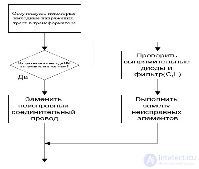 3.1.3.  TROUBLESHOOTING ALGORITHMS FOR PC POWER SUPPLY