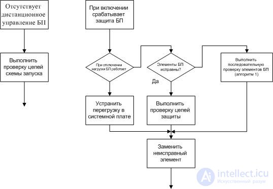 3.1.3.  TROUBLESHOOTING ALGORITHMS FOR PC POWER SUPPLY