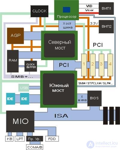 3.1.4.  MAIN MALFUNCTIONS OF THE SYSTEMBOARD, THEIR SIGNS, CAUSES AND ELIMINATION METHODS