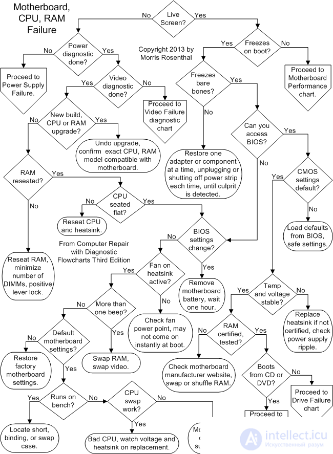 3.1.4.  MAIN MALFUNCTIONS OF THE SYSTEMBOARD, THEIR SIGNS, CAUSES AND ELIMINATION METHODS