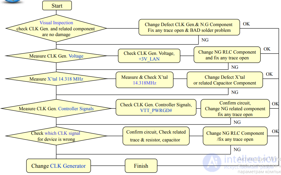 3.1.4.  MAIN MALFUNCTIONS OF THE SYSTEMBOARD, THEIR SIGNS, CAUSES AND ELIMINATION METHODS