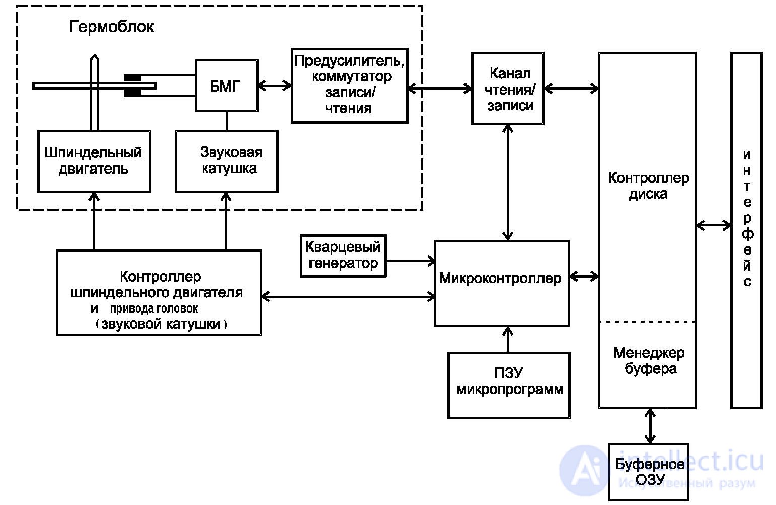   3.1.6.  FEATURES OF THE DESIGN OF MODERN NZHMD, TYPES OF DEFECTS OF THE MAGNETIC DISK OF NZHMD 