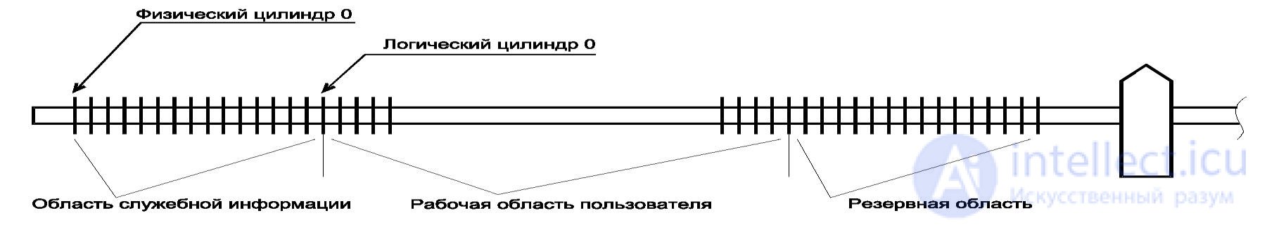   3.1.6.  FEATURES OF THE DESIGN OF MODERN NZHMD, TYPES OF DEFECTS OF THE MAGNETIC DISK OF NZHMD 