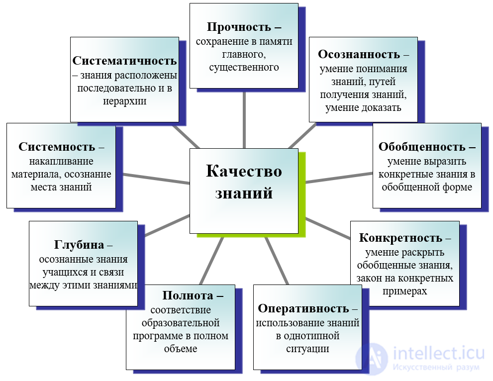 Systematicity and Systemic Character of Knowledge as Qualities of Knowledge