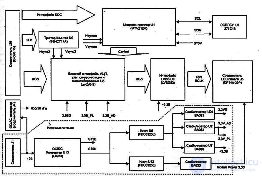 3.2.11.  PRINCIPLE OF CONSTRUCTION AND BASIC TYPES OF LCD LCD MONITORS AND THEIR REPAIR METHODOLOGY