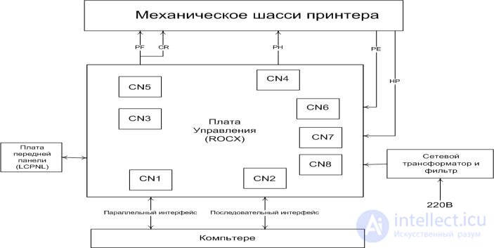 3.3.1 STRUCTURAL SCHEME OF MATTIC PRINTER AND ITS FEATURES.  TROUBLESHOOTING AND REPAIRING THE MATRIX PRINTER