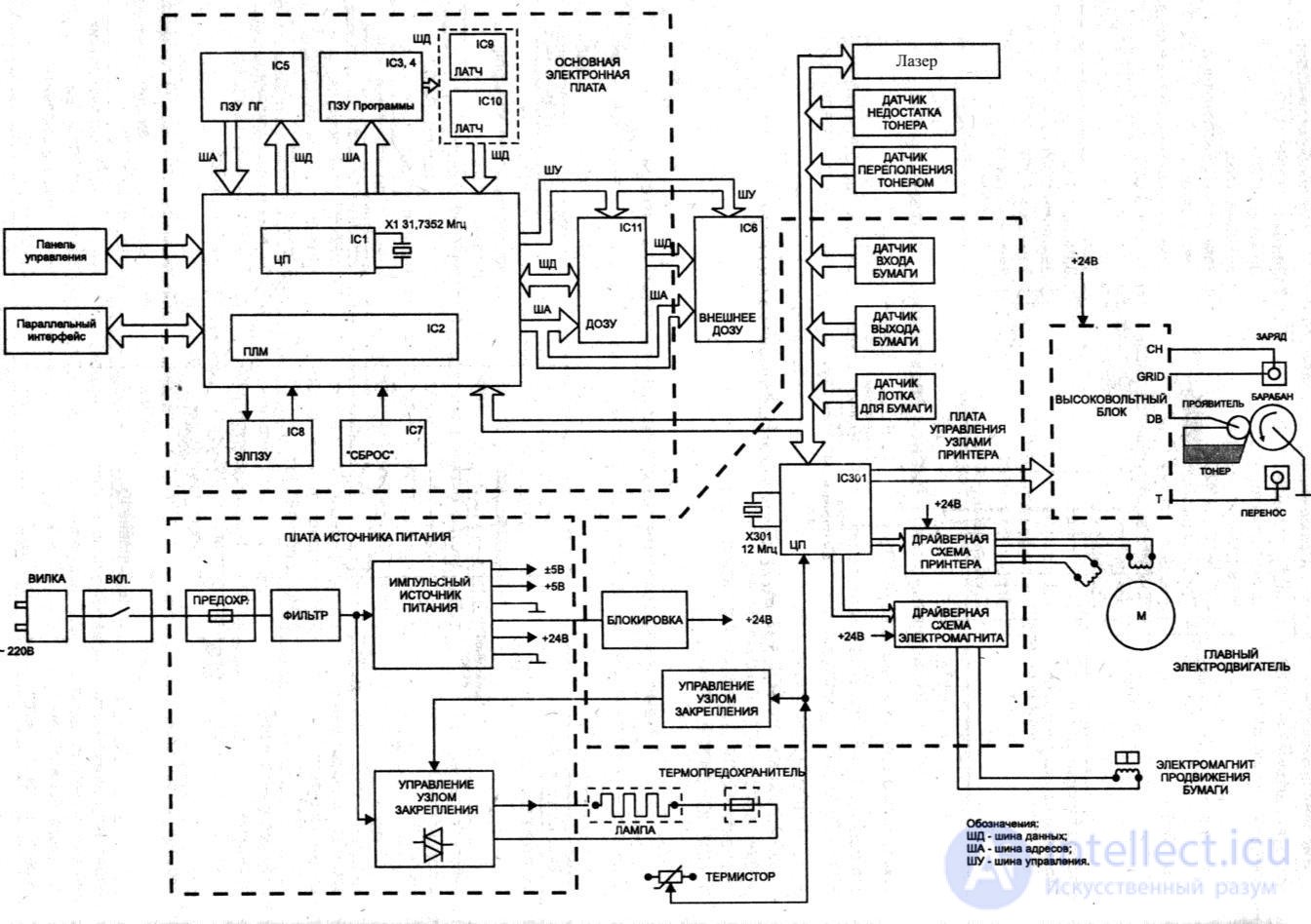 3.3.3.  STRUCTURAL SCHEME OF LASER PRINTER AND ITS FEATURES.  DIAGNOSTICS OF LASER PRINTER FAULTS