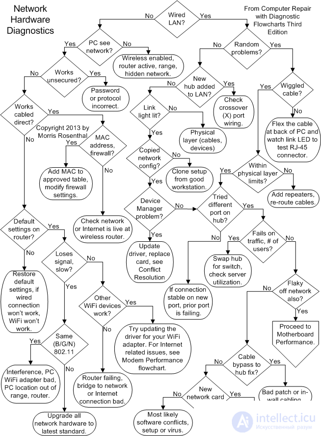 3.5.  NETWORK EQUIPMENT TROUBLESHOOTING