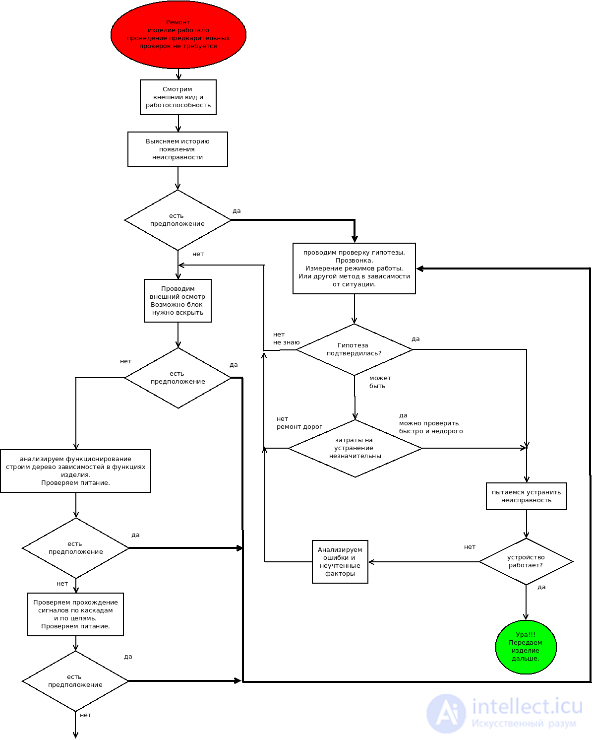 Troubleshooting. Methods of troubleshooting As well as the reasons for the inoperability of electronic devices.