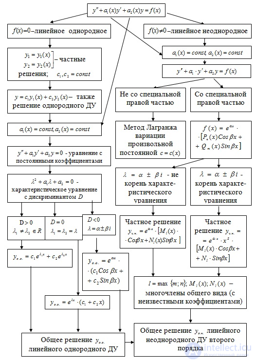 Differential Equations: Classification, History and Examples