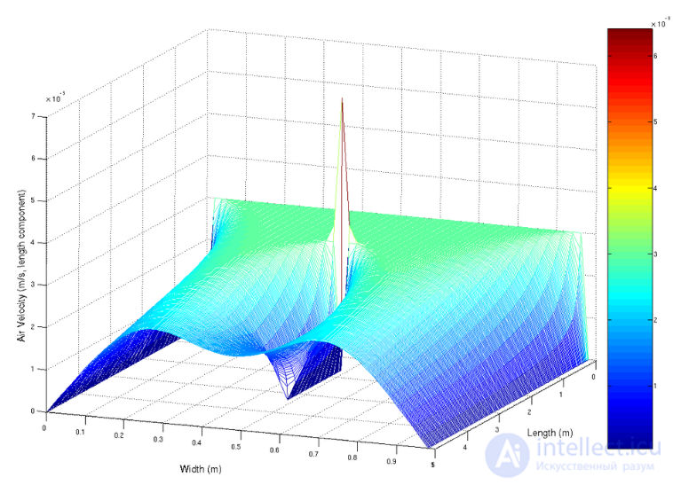 Differential Equations: Classification, History and Examples