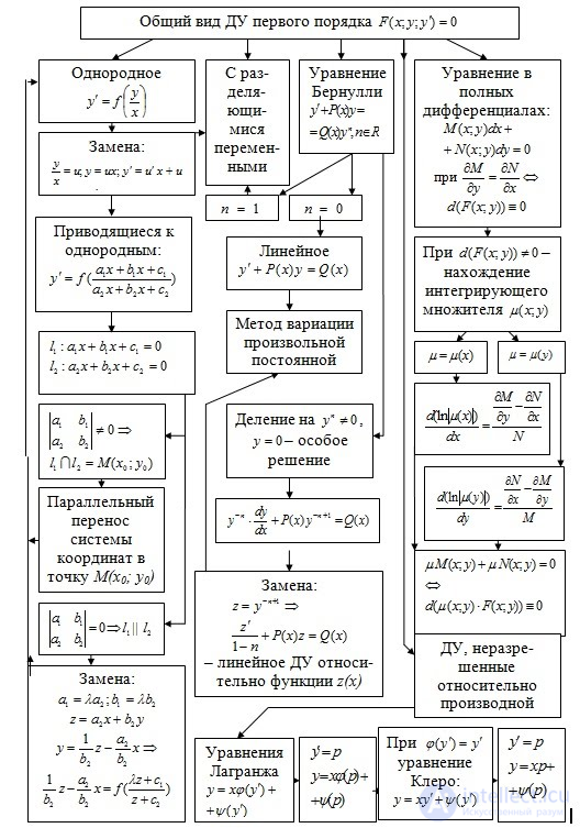 Differential Equations: Classification, History and Examples