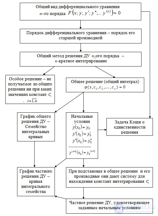 Differential Equations: Classification, History and Examples