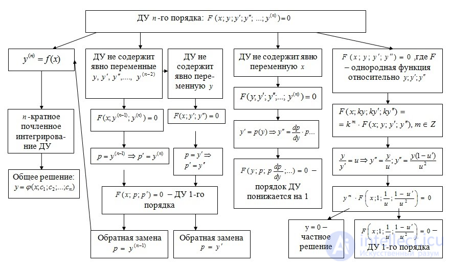 Differential Equations: Classification, History and Examples