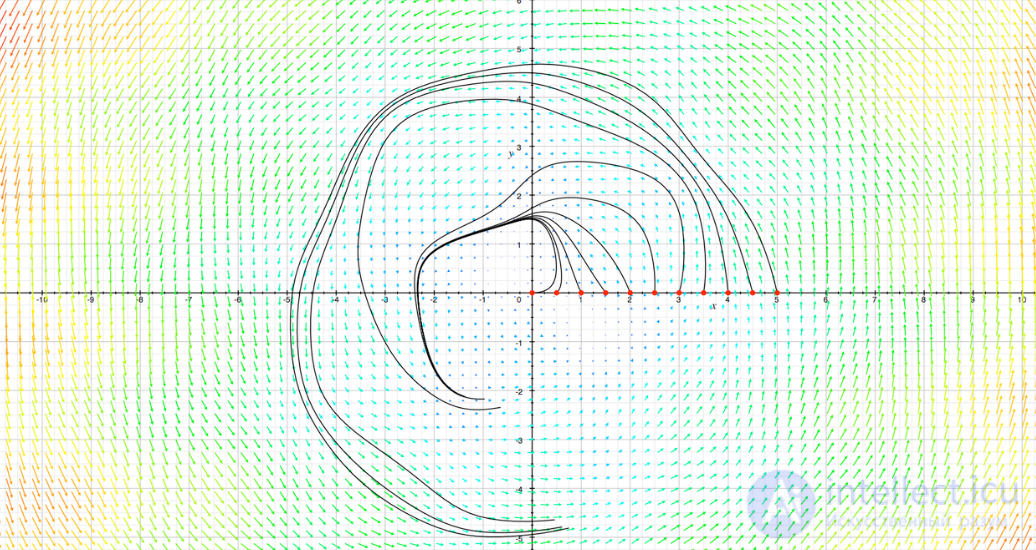 Differential Equations: Classification, History and Examples
