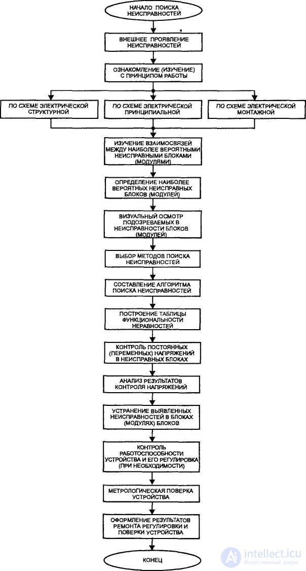   Technological scheme of repair of electronic equipment 