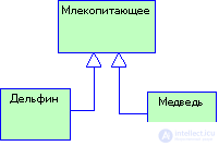 1 Object-oriented approach to software development 1.1 The concepts of object and class