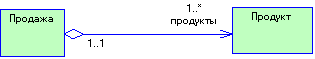 1 Object-oriented approach to software development 1.1 The concepts of object and class