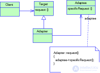   2.3 Structural Patterns 