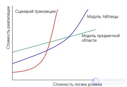   3.3 Patterns of organization of business logic 