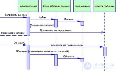   3.3 Patterns of organization of business logic 