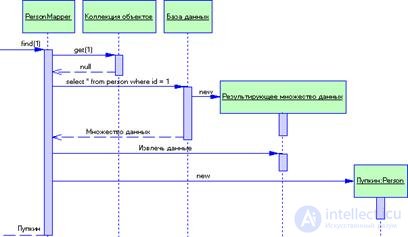   3.4 Patterns of organizing data sources 