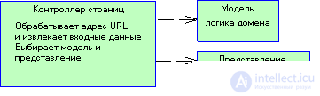 3.5 Data presentation patterns in WEB