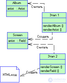 3.5 Data presentation patterns in WEB