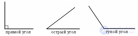 Types of angles