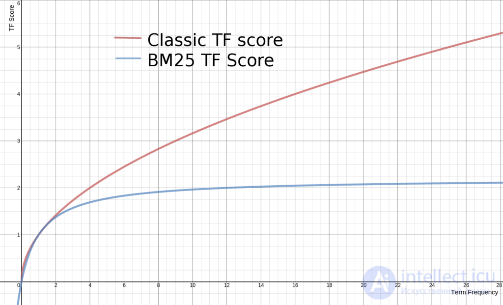 BM25: The Family of Document Ranking Functions and Minychs Keyword Density Metric