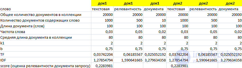 BM25: The Family of Document Ranking Functions and Minychs Keyword Density Metric