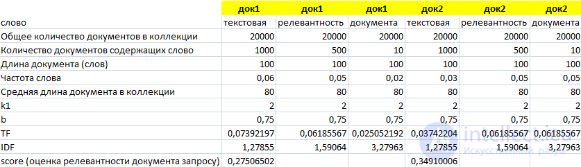 BM25: The Family of Document Ranking Functions and Minychs Keyword Density Metric