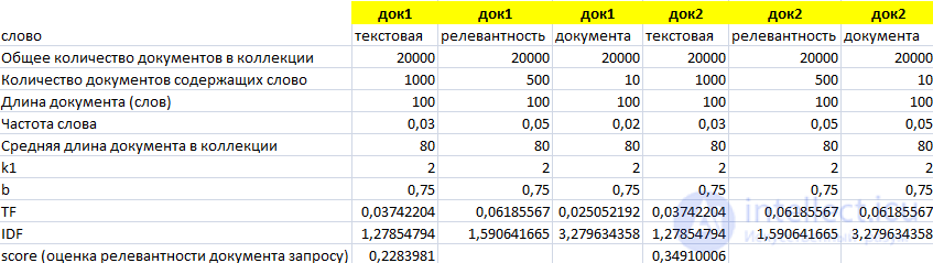 BM25: The Family of Document Ranking Functions and Minychs Keyword Density Metric