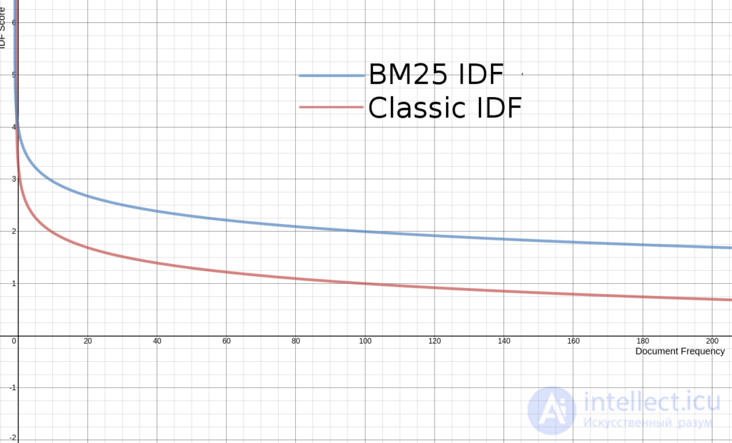BM25: The Family of Document Ranking Functions and Minychs Keyword Density Metric