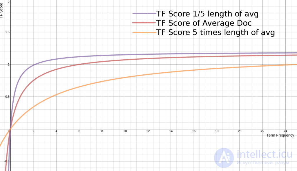 BM25: The Family of Document Ranking Functions and Minychs Keyword Density Metric
