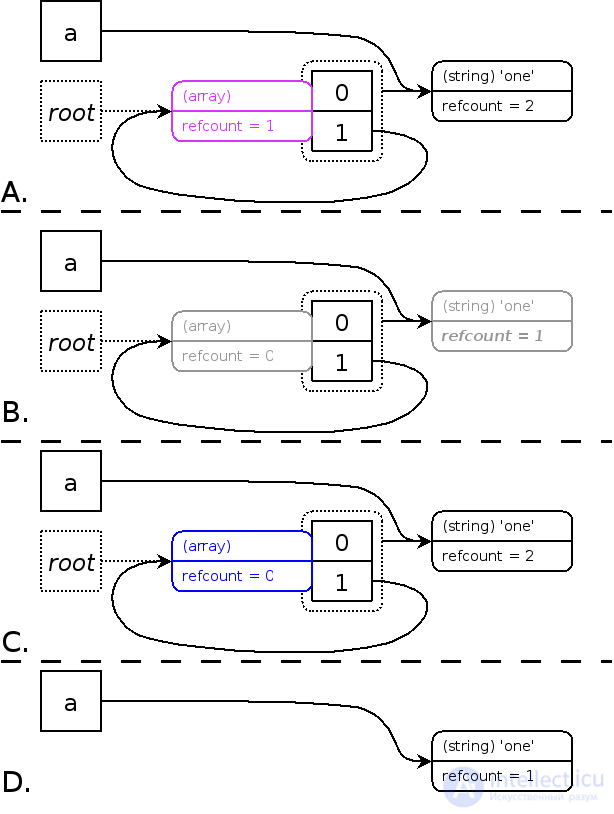 Circular References and the PHP Garbage Collector