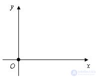   Cartesian coordinates on the plane 