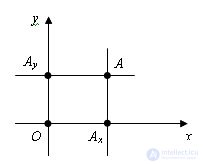   Cartesian coordinates on the plane 