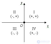   Cartesian coordinates on the plane 