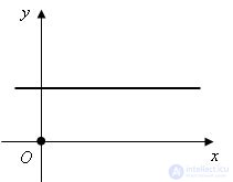   The position of the line relative to the coordinate system 