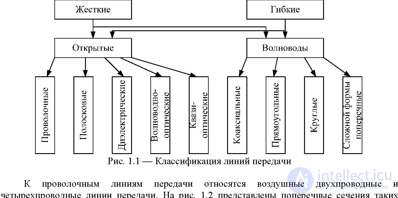 1.1 Introduction.  Classification of transmission lines.  Primary requirements.