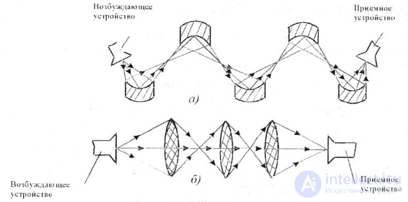 1.1 Introduction.  Classification of transmission lines.  Primary requirements.