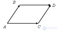   Addition of vectors.  Parallelogram rule 