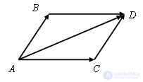   Addition of vectors.  Parallelogram rule 