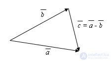   Addition of vectors.  Difference 