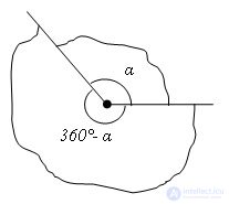   Corners inscribed in a circle 